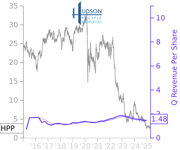 HPP stock chart compared to revenue