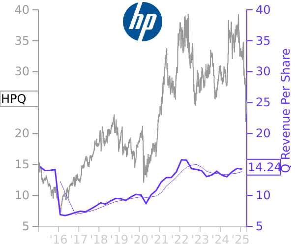 HPQ stock chart compared to revenue