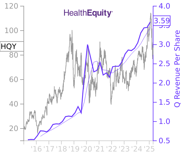 HQY stock chart compared to revenue