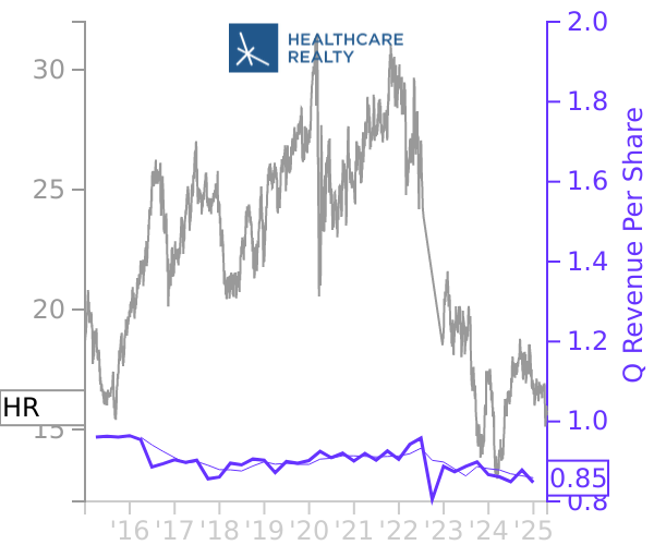 HR stock chart compared to revenue