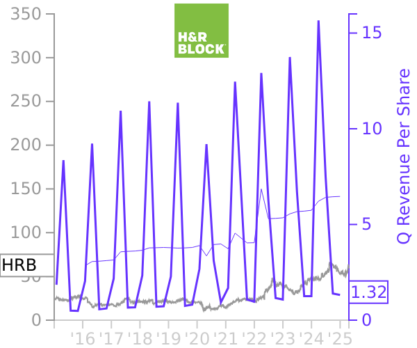 HRB stock chart compared to revenue