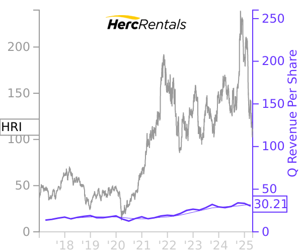 HRI stock chart compared to revenue