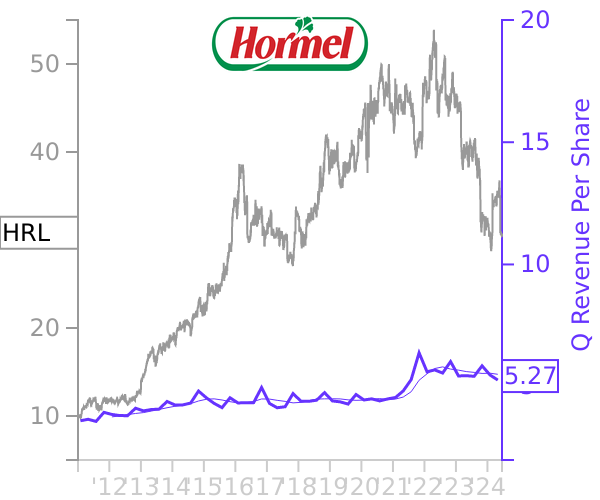 HRL stock chart compared to revenue