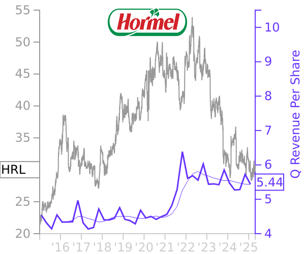 HRL stock chart compared to revenue