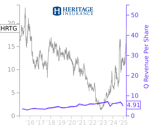 HRTG stock chart compared to revenue