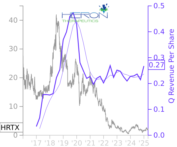 HRTX stock chart compared to revenue