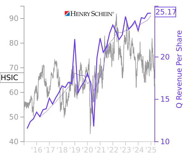 HSIC stock chart compared to revenue