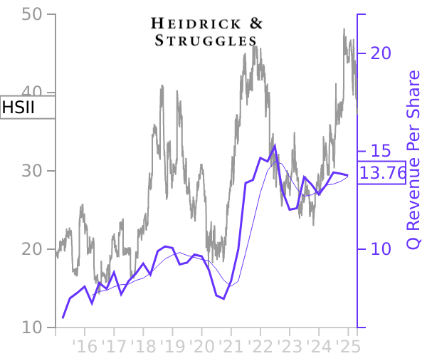 HSII stock chart compared to revenue