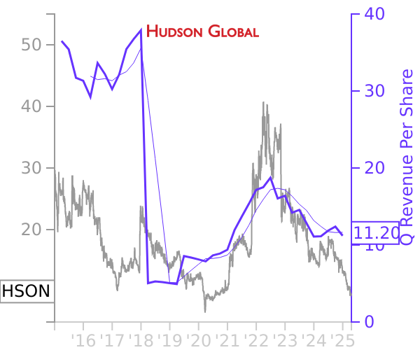 HSON stock chart compared to revenue