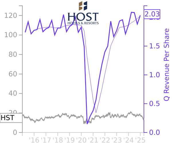 HST stock chart compared to revenue