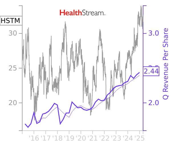 HSTM stock chart compared to revenue