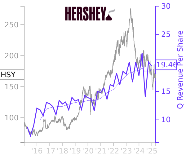 HSY stock chart compared to revenue