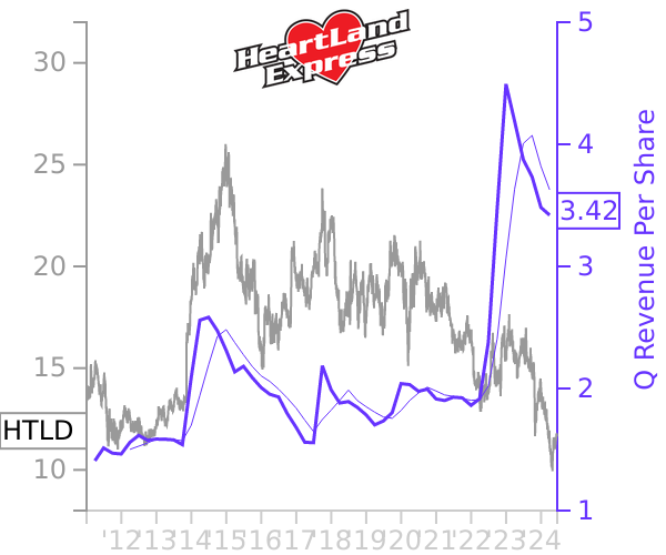 HTLD stock chart compared to revenue