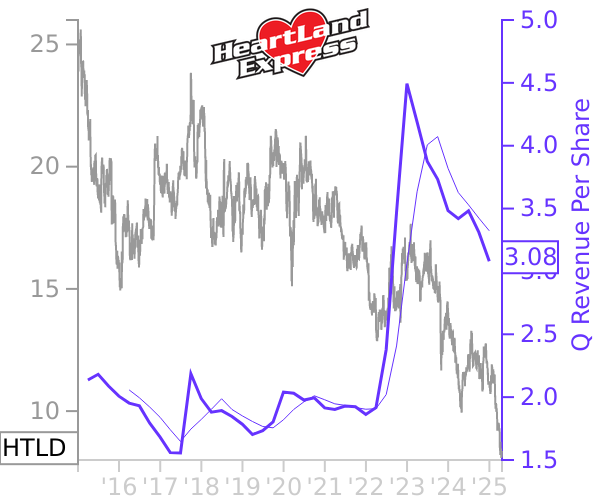 HTLD stock chart compared to revenue