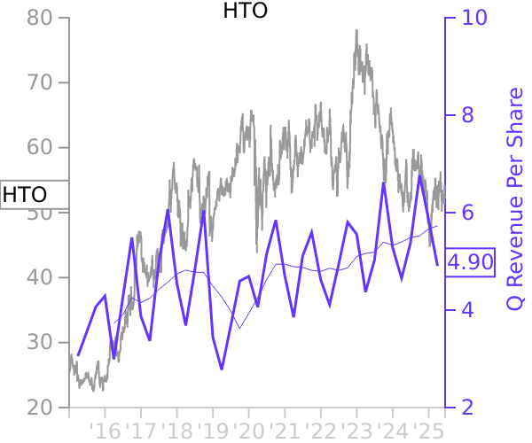 HTO stock chart compared to revenue