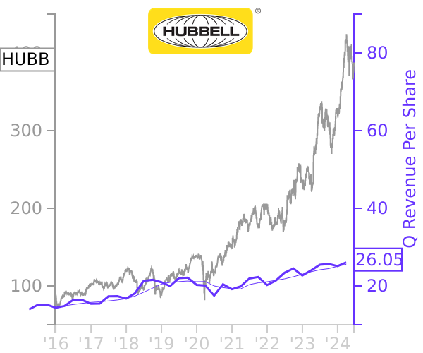 HUBB stock chart compared to revenue