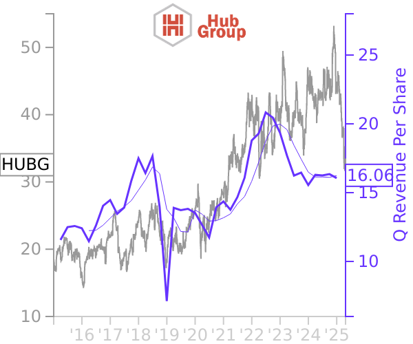 HUBG stock chart compared to revenue