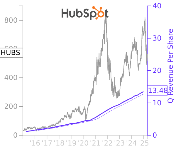 HUBS stock chart compared to revenue