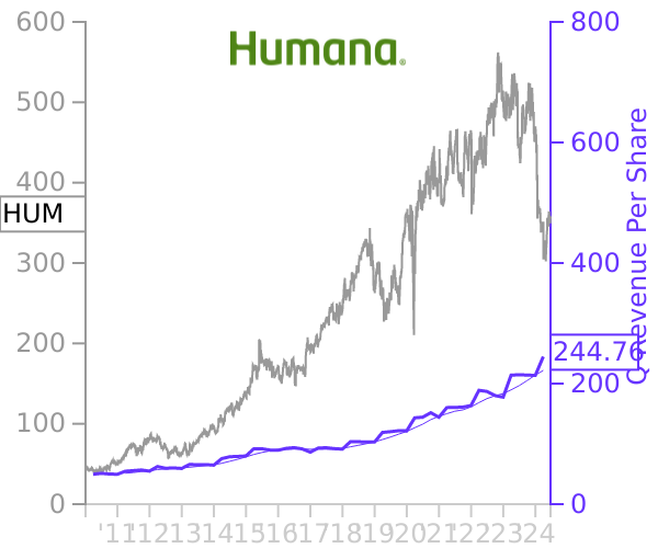 HUM stock chart compared to revenue