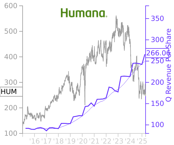 HUM stock chart compared to revenue