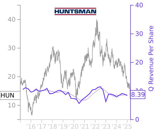 HUN stock chart compared to revenue