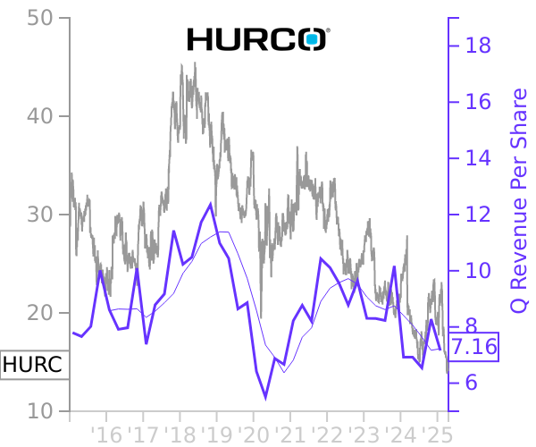 HURC stock chart compared to revenue