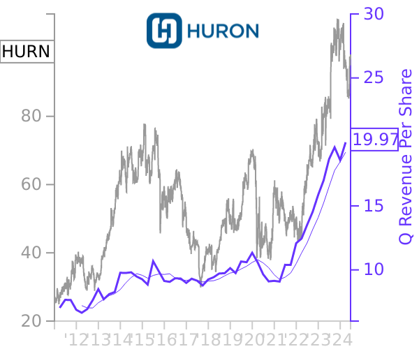 HURN stock chart compared to revenue