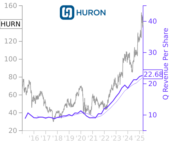 HURN stock chart compared to revenue