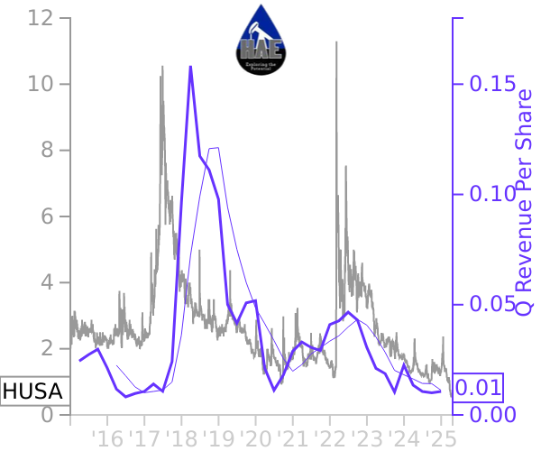 HUSA stock chart compared to revenue