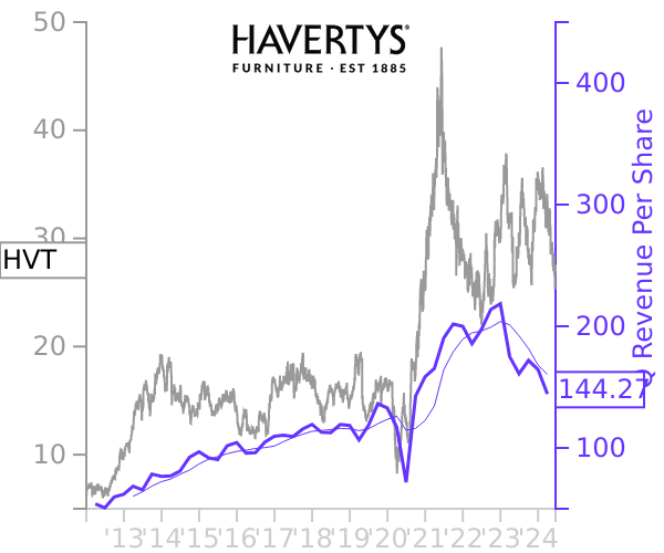HVT stock chart compared to revenue
