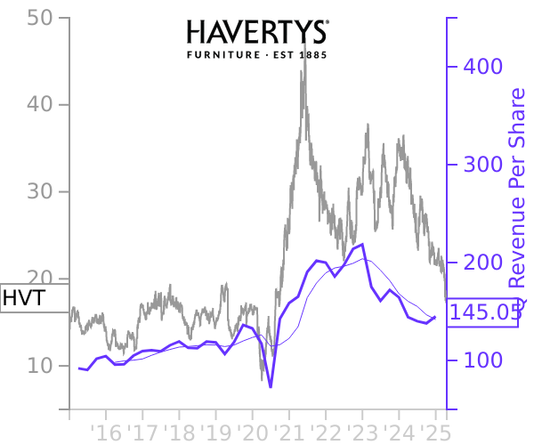 HVT stock chart compared to revenue