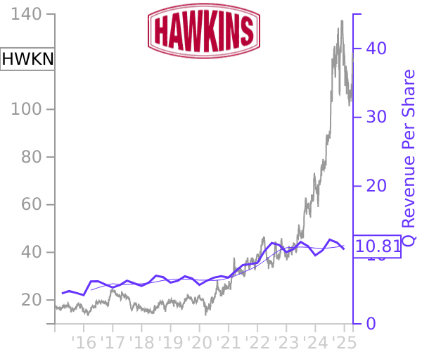 HWKN stock chart compared to revenue