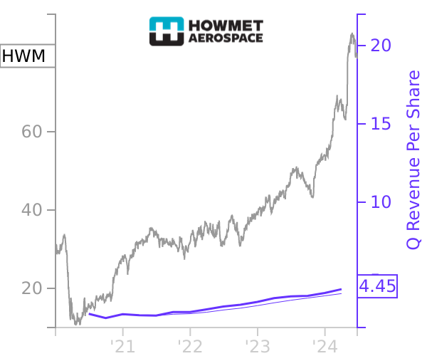 HWM stock chart compared to revenue