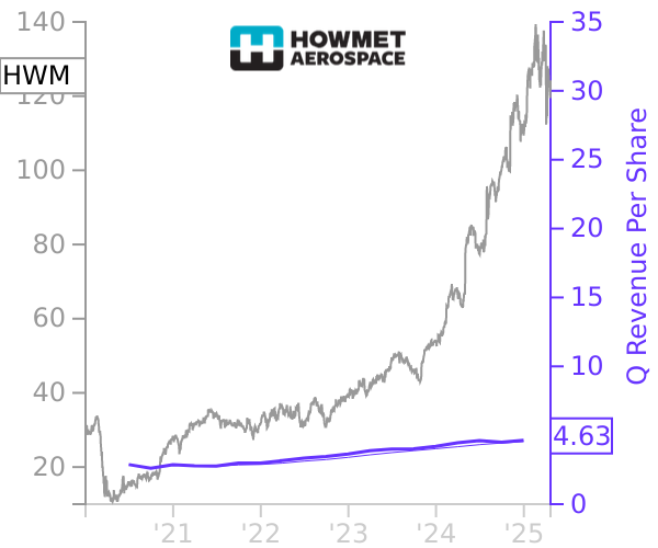 HWM stock chart compared to revenue