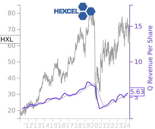 HXL stock chart compared to revenue