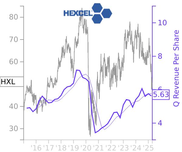 HXL stock chart compared to revenue