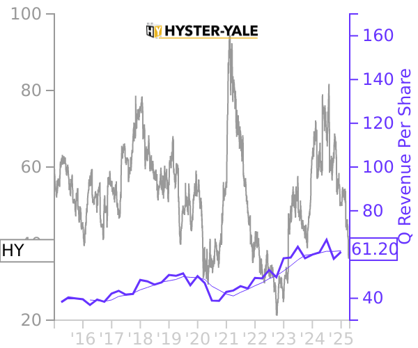 HY stock chart compared to revenue