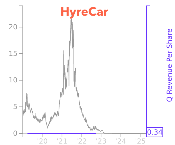 HYRE stock chart compared to revenue