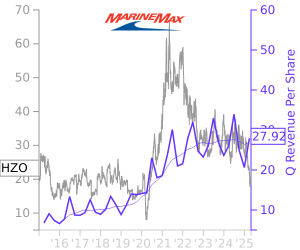 HZO stock chart compared to revenue