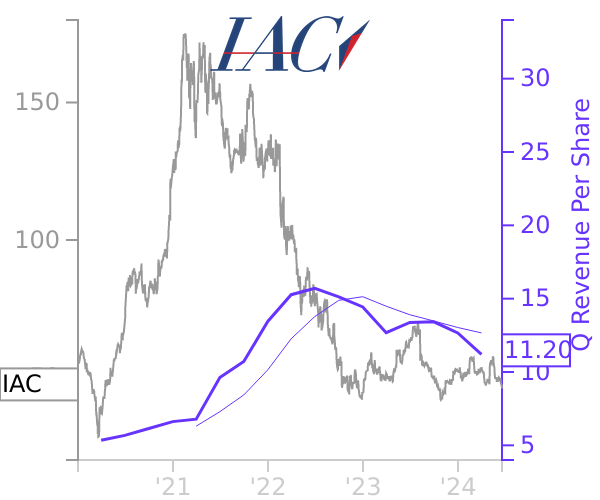 IAC stock chart compared to revenue