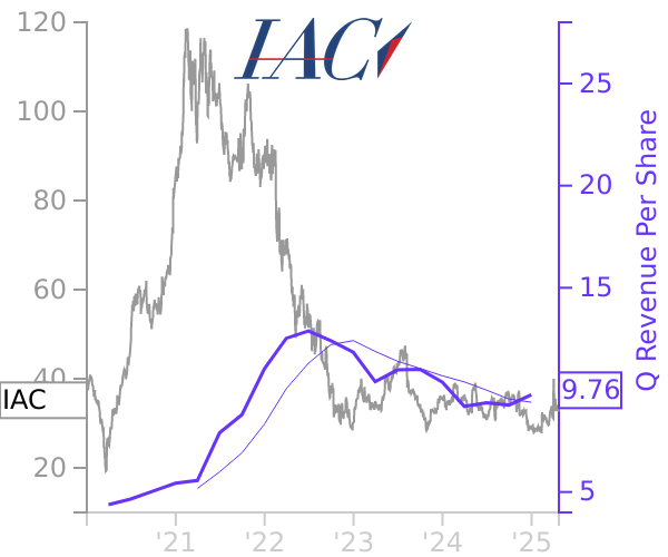 IAC stock chart compared to revenue