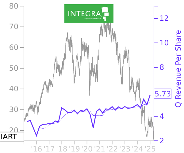 IART stock chart compared to revenue