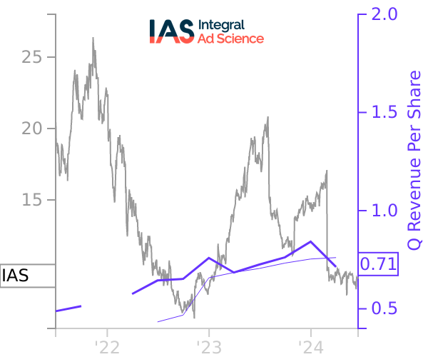 IAS stock chart compared to revenue