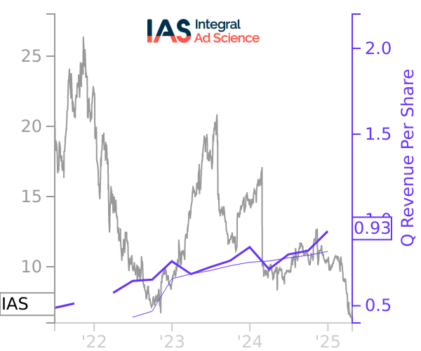 IAS stock chart compared to revenue