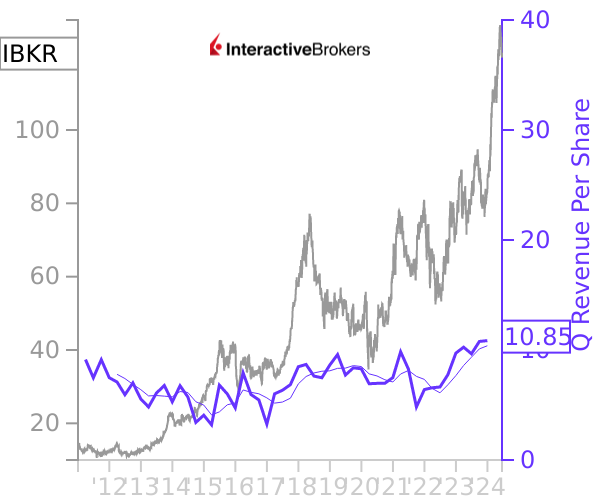 IBKR stock chart compared to revenue