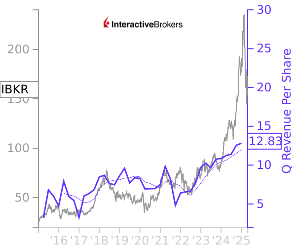 IBKR stock chart compared to revenue