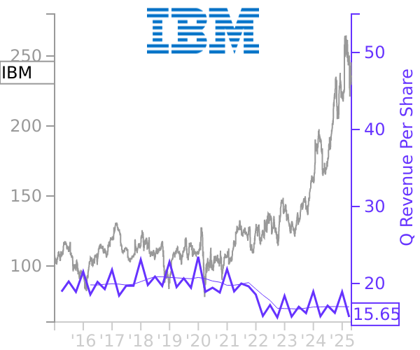 IBM stock chart compared to revenue