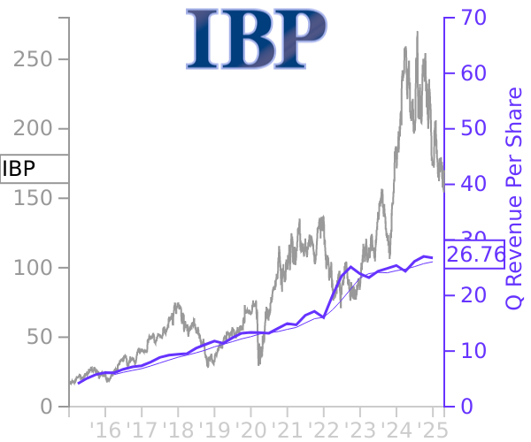 IBP stock chart compared to revenue