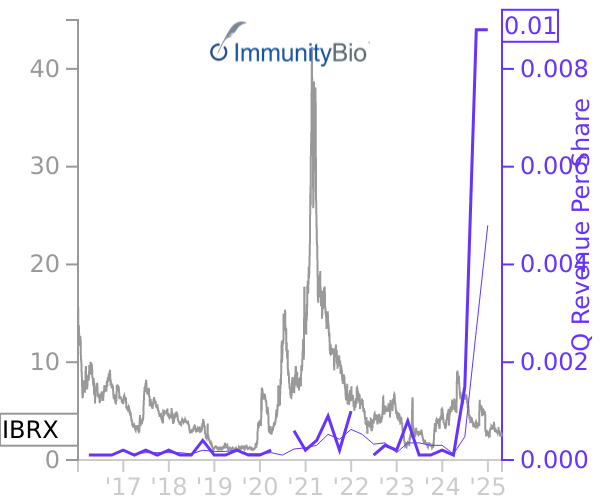 IBRX stock chart compared to revenue