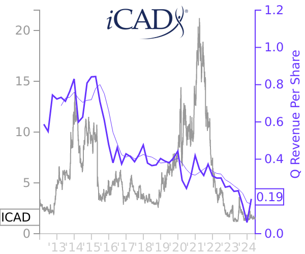 ICAD stock chart compared to revenue